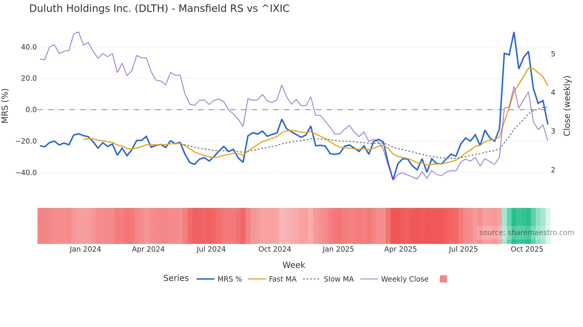 DLTH Mansfield Relative Strength chart