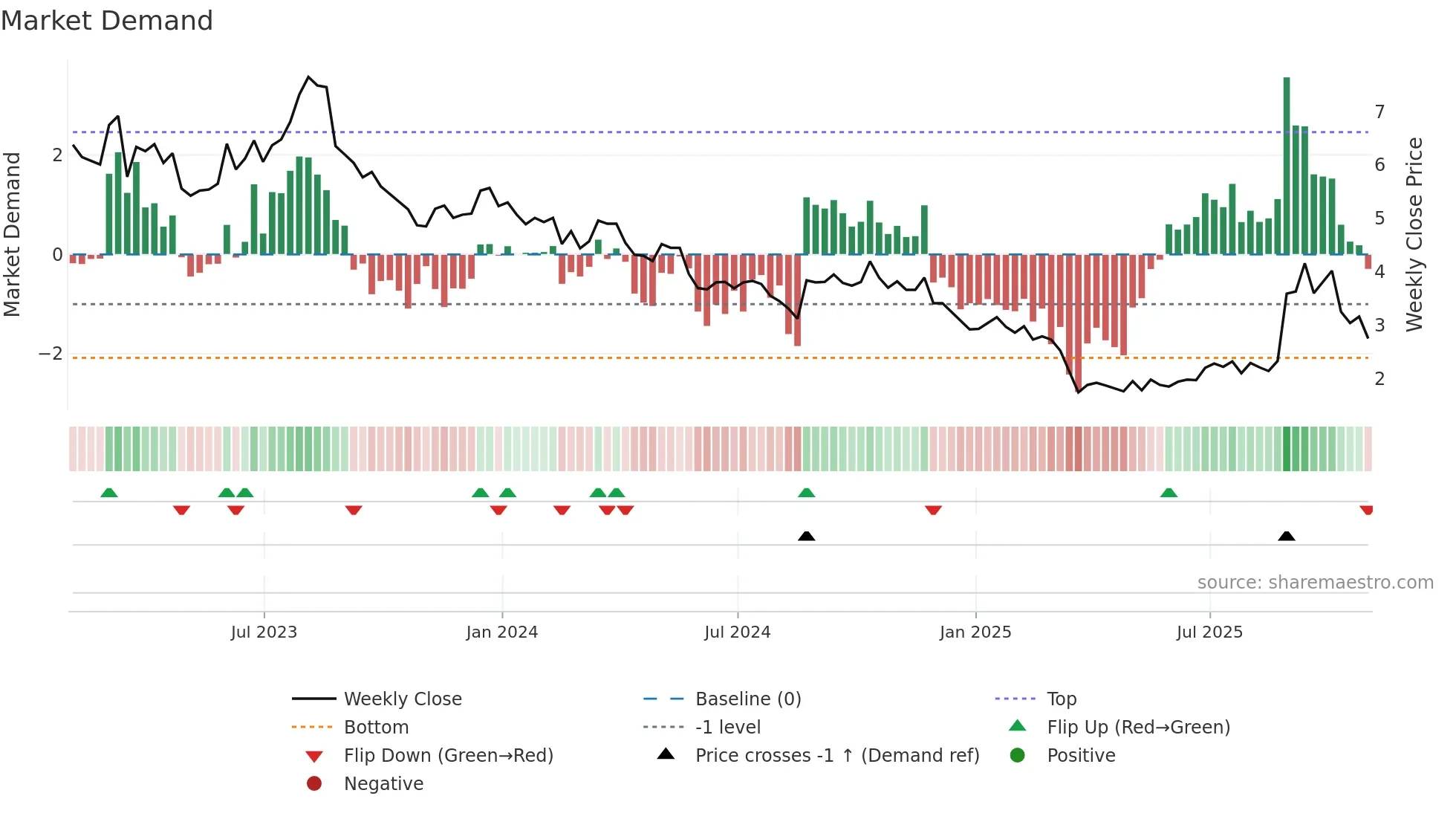 DLTH weekly Market Demand chart