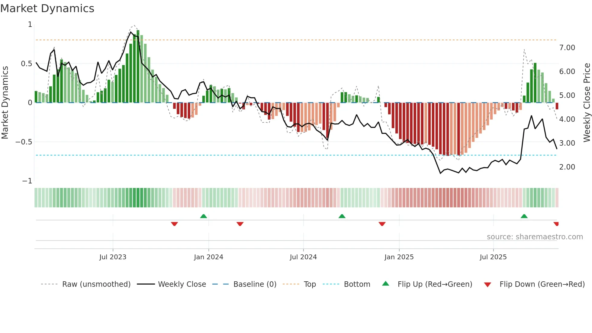 DLTH weekly Market Dynamics chart
