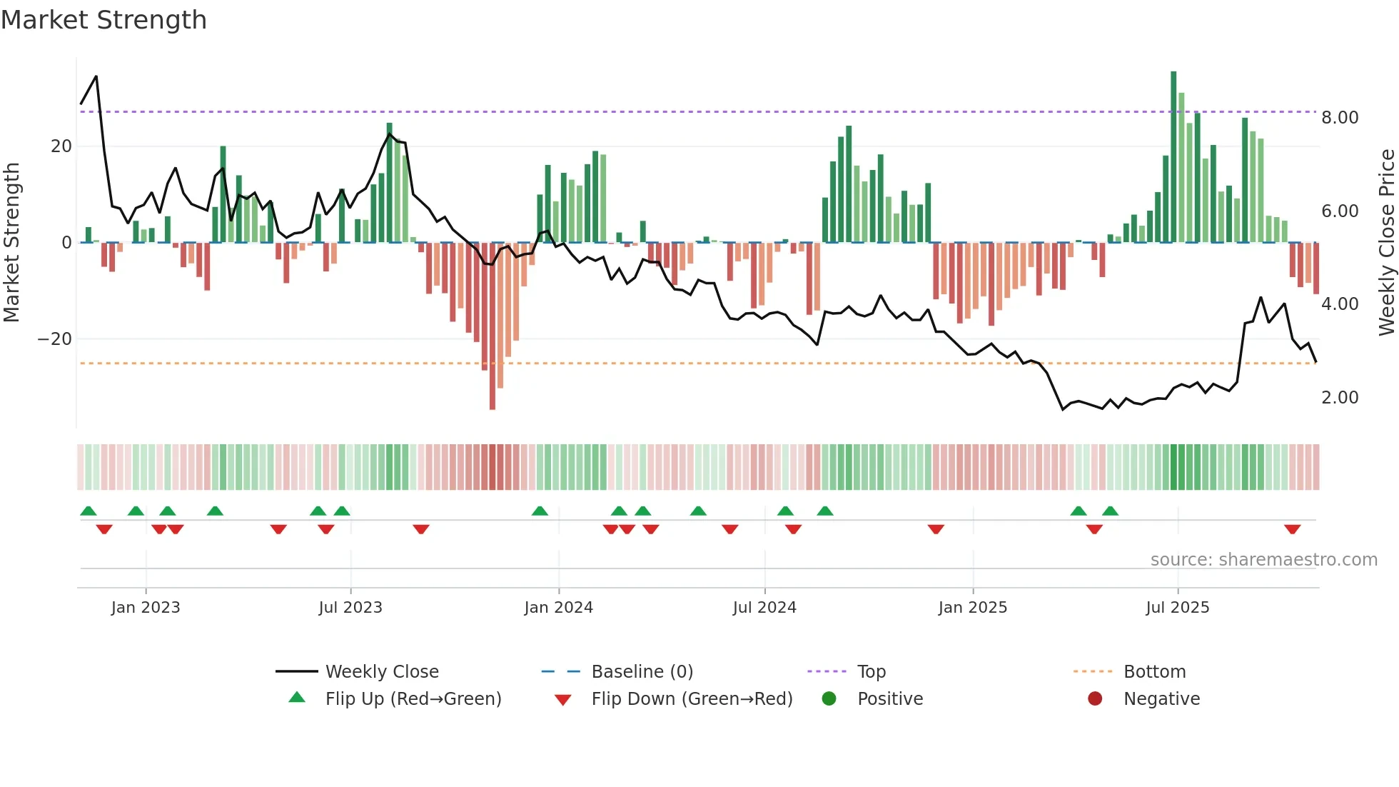 DLTH weekly Market Strength chart