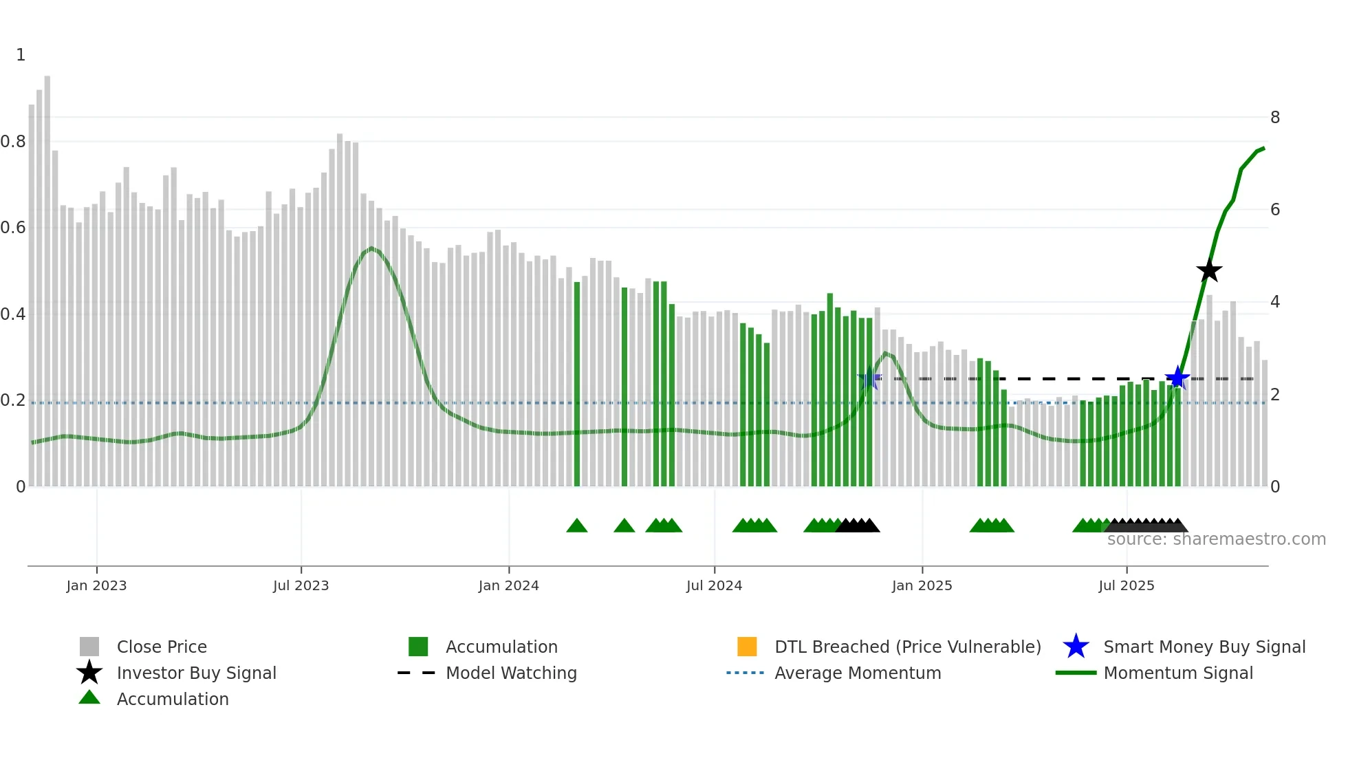 DLTH weekly Smart Money chart
