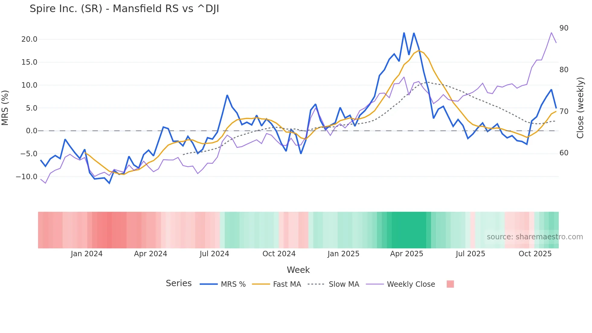 SR Mansfield Relative Strength chart