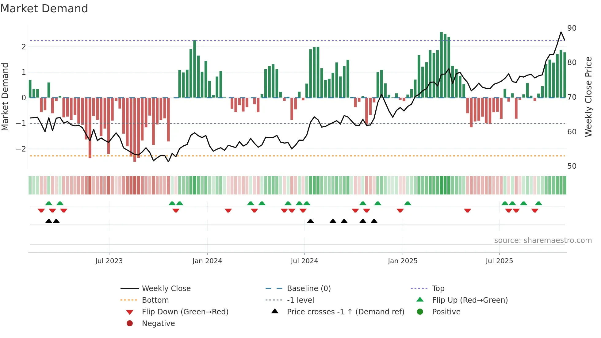 SR weekly Market Demand chart