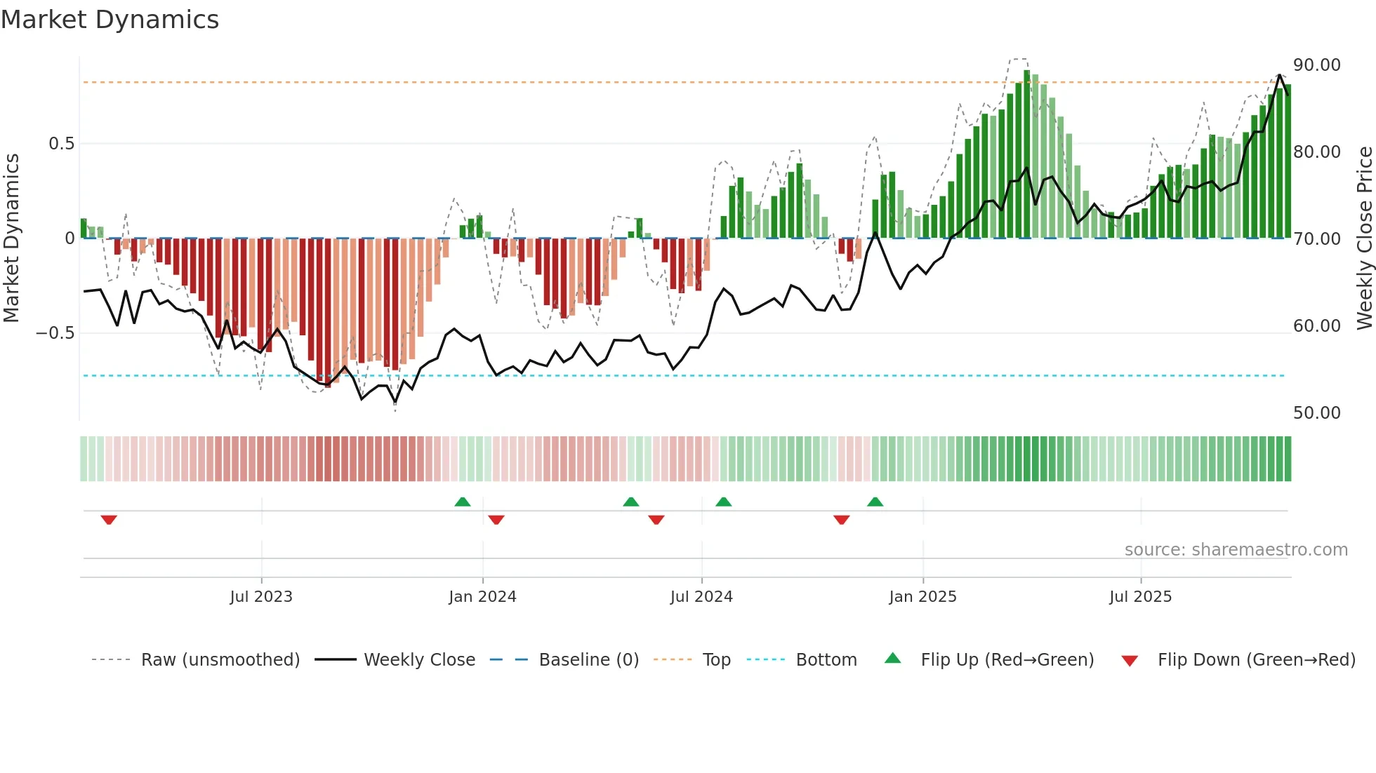 SR weekly Market Dynamics chart