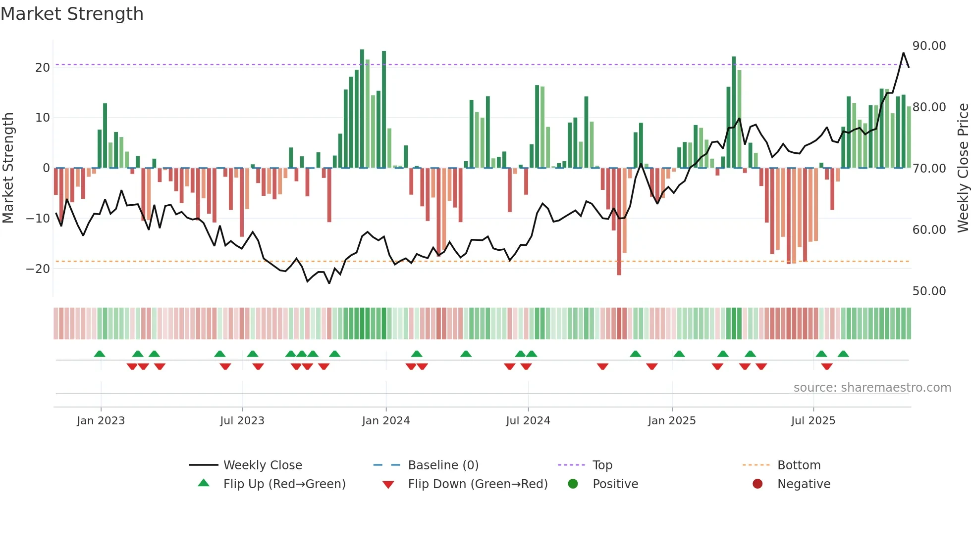 SR weekly Market Strength chart