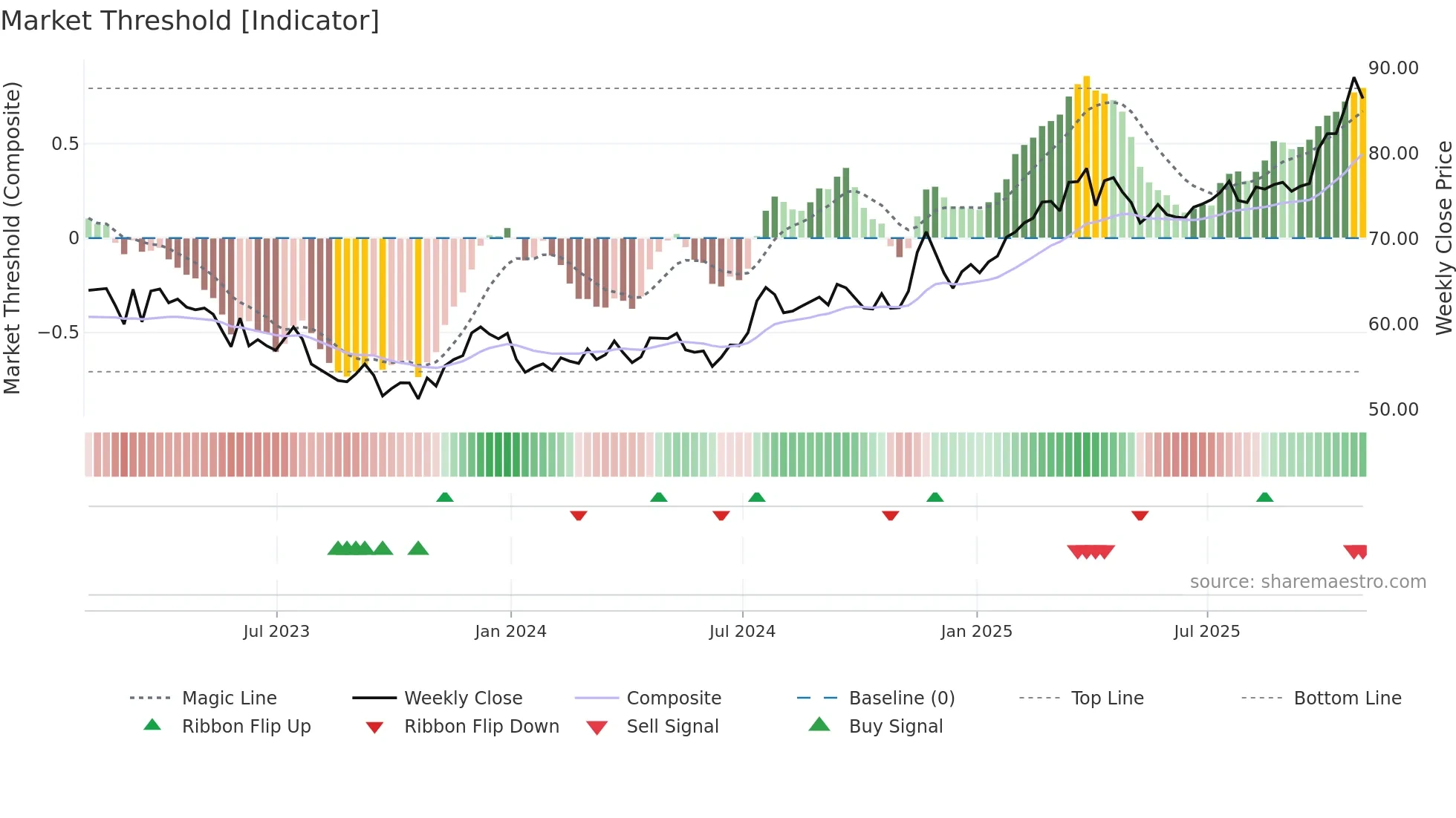 SR weekly Market Threshold chart