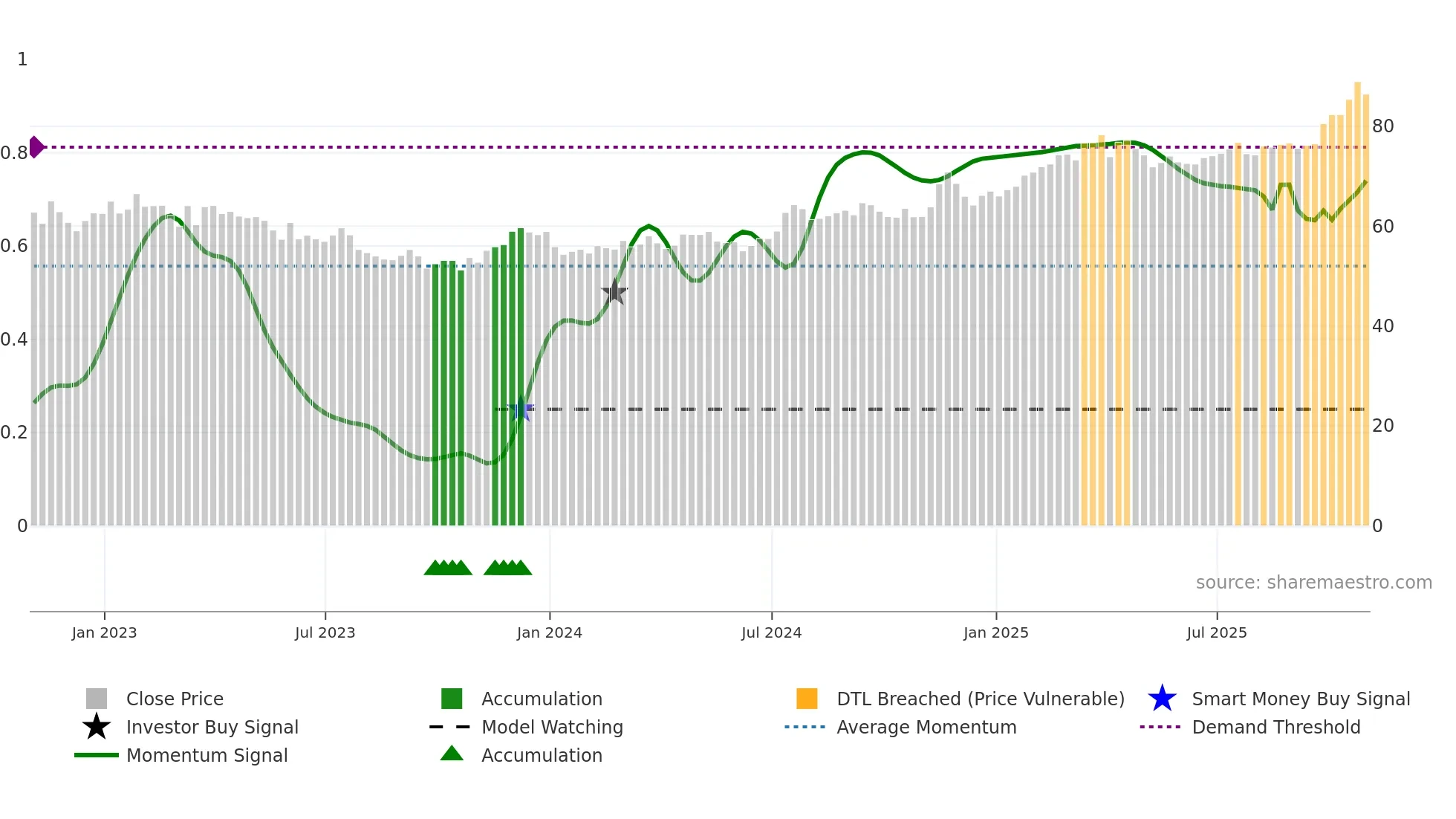 SR weekly Smart Money chart