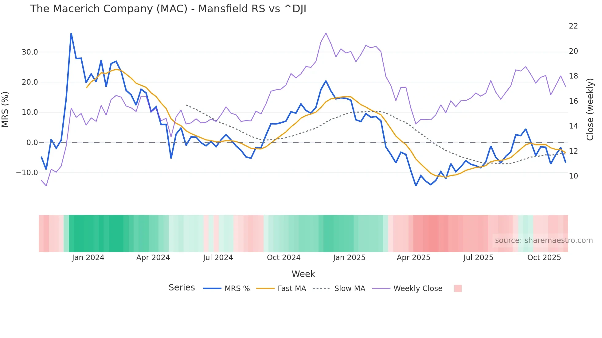 MAC Mansfield Relative Strength chart