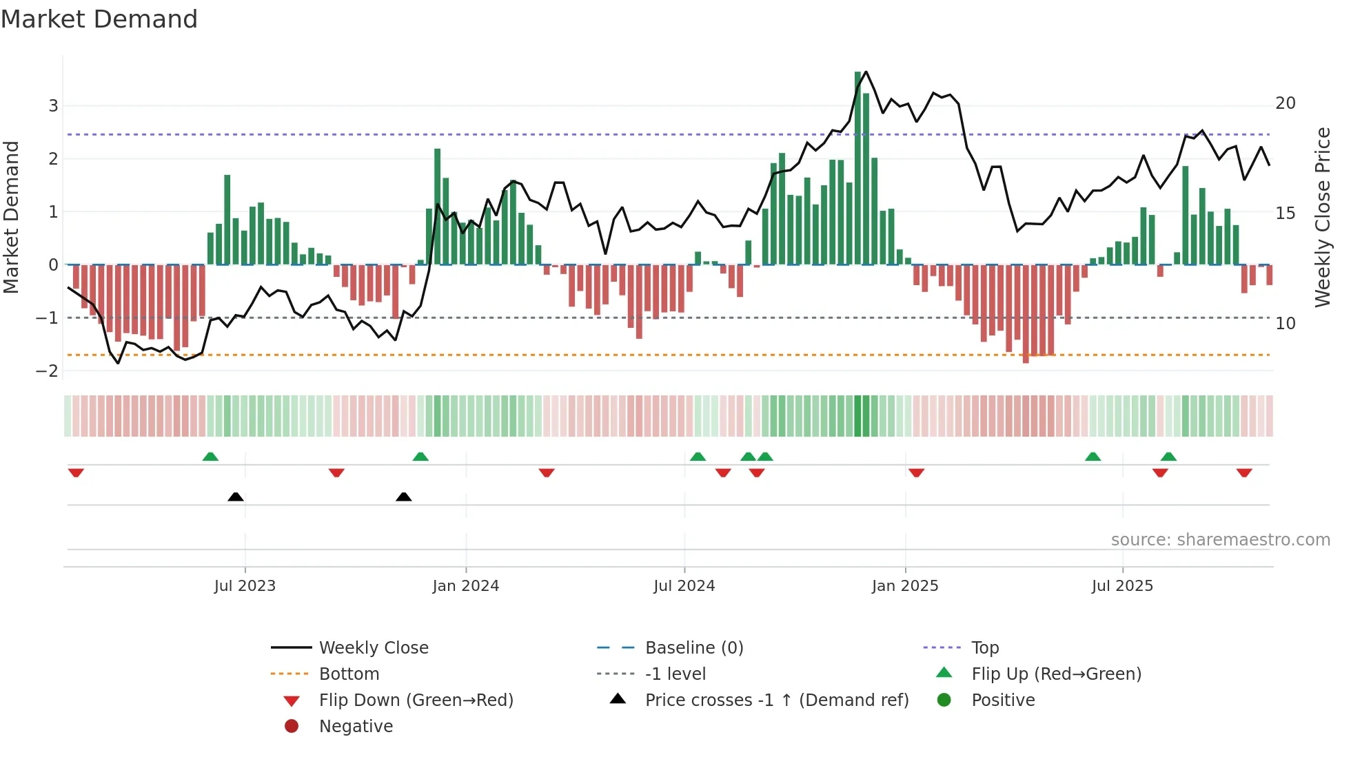 MAC weekly Market Demand chart
