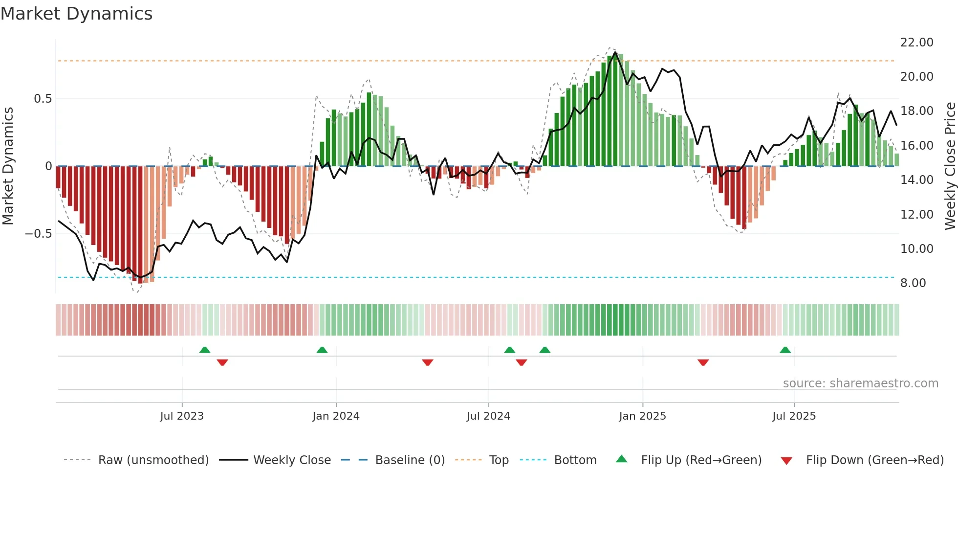MAC weekly Market Dynamics chart