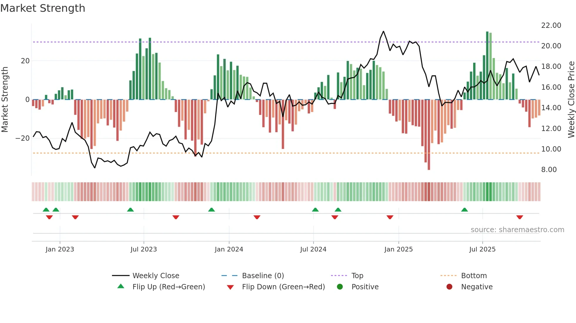 MAC weekly Market Strength chart
