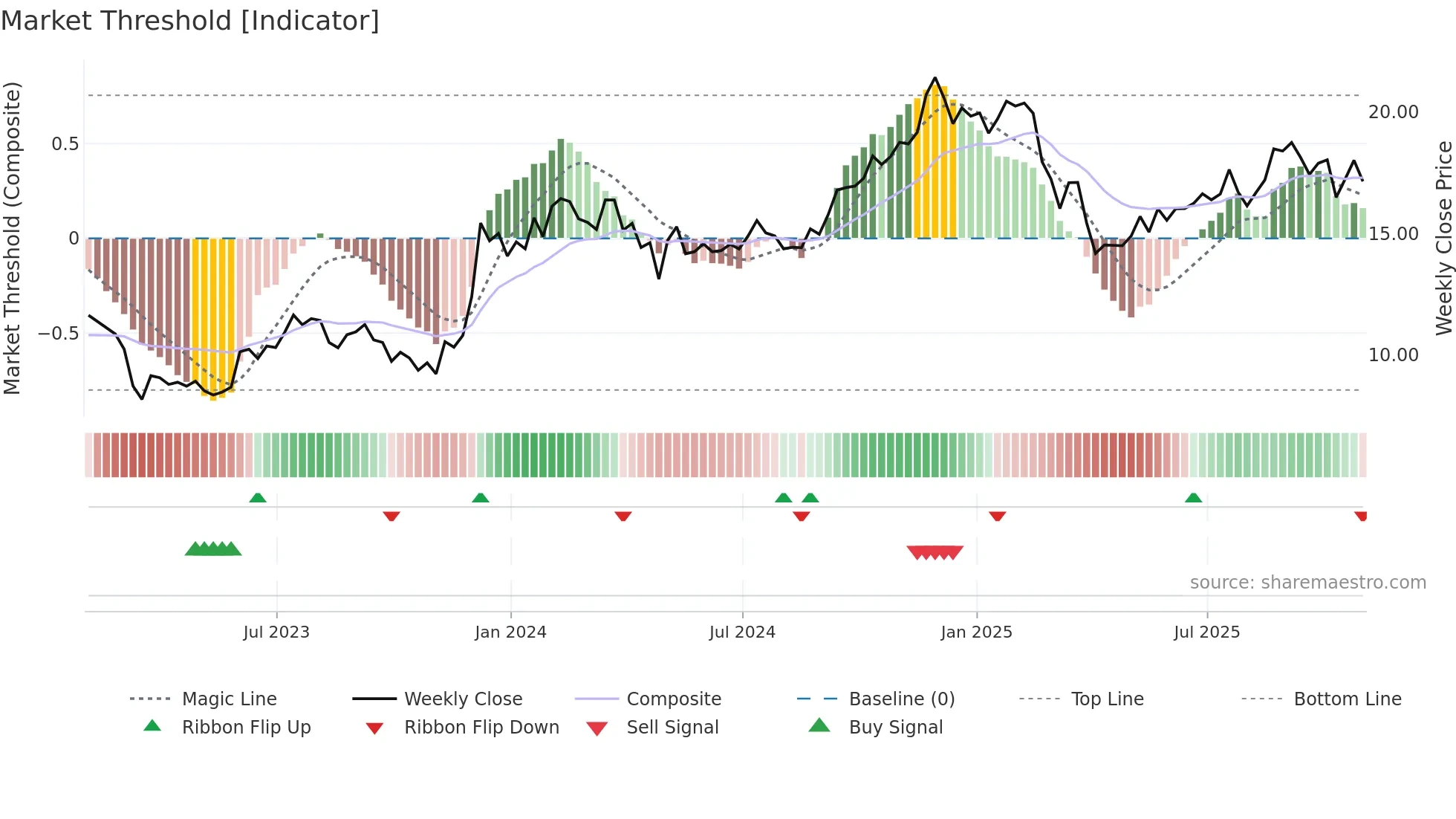 MAC weekly Market Threshold chart