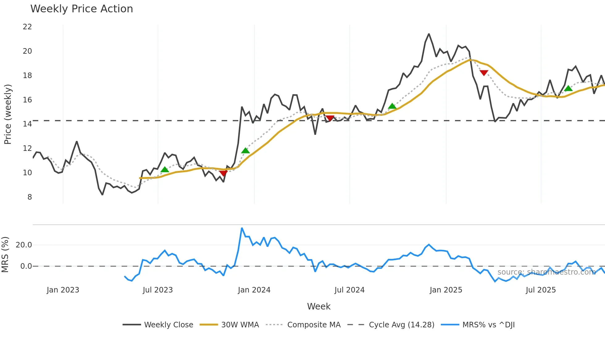 MAC weekly Price Action chart, closing 2025-10-31