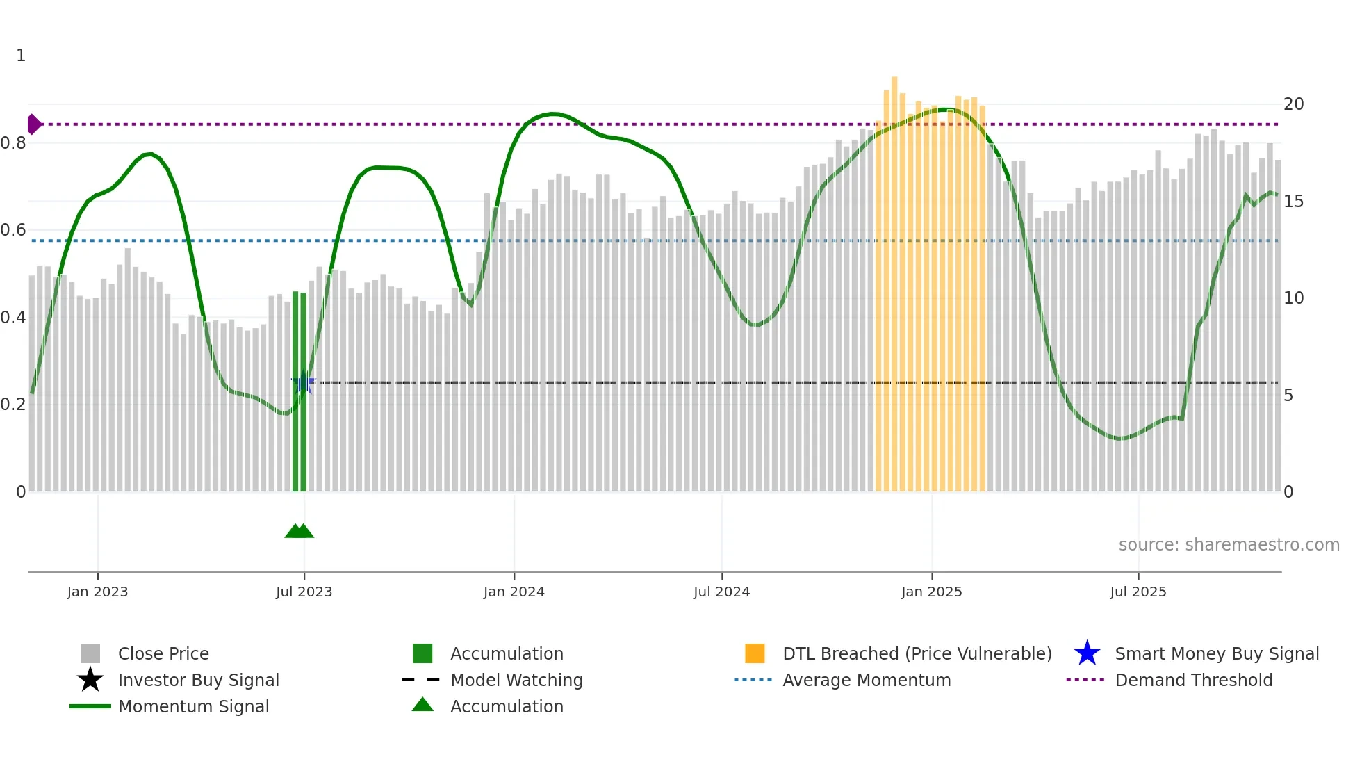 MAC weekly Smart Money chart