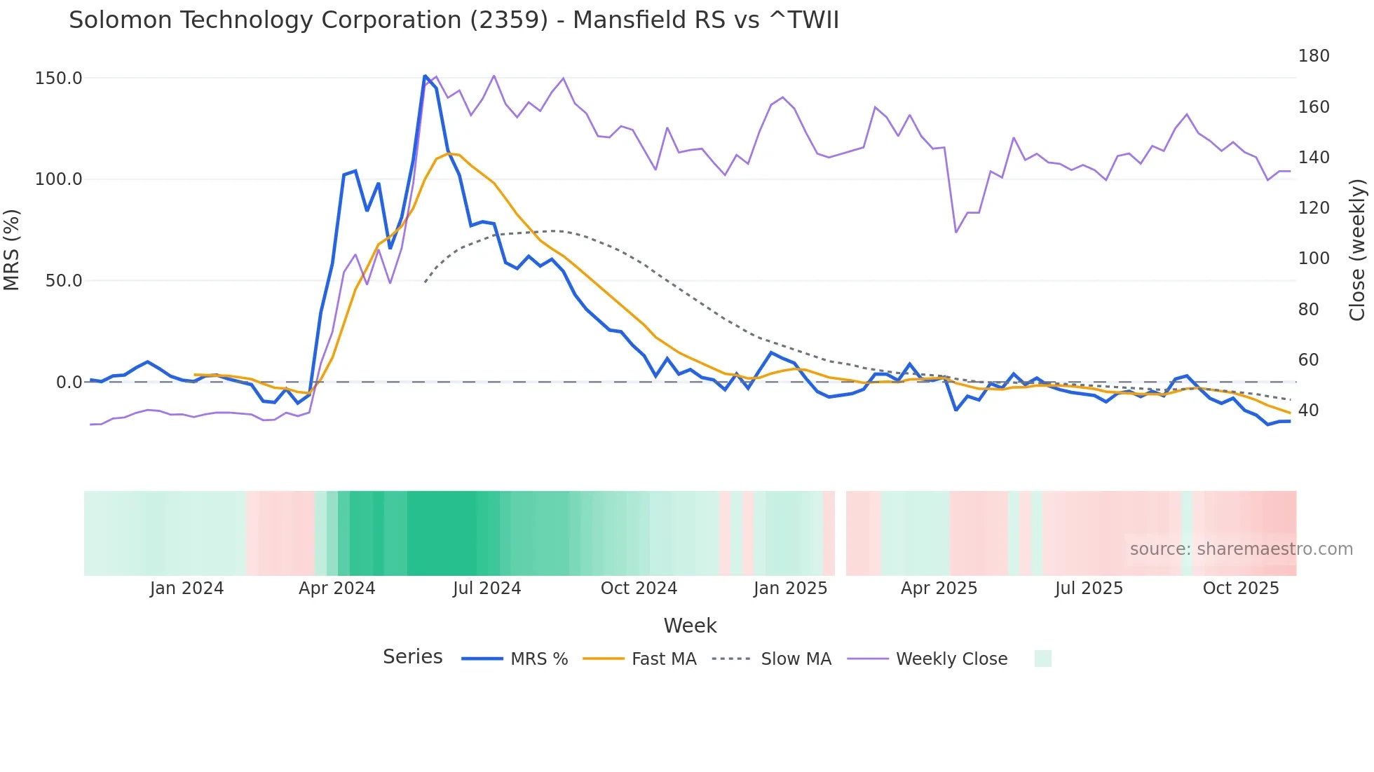 2359 Mansfield Relative Strength chart