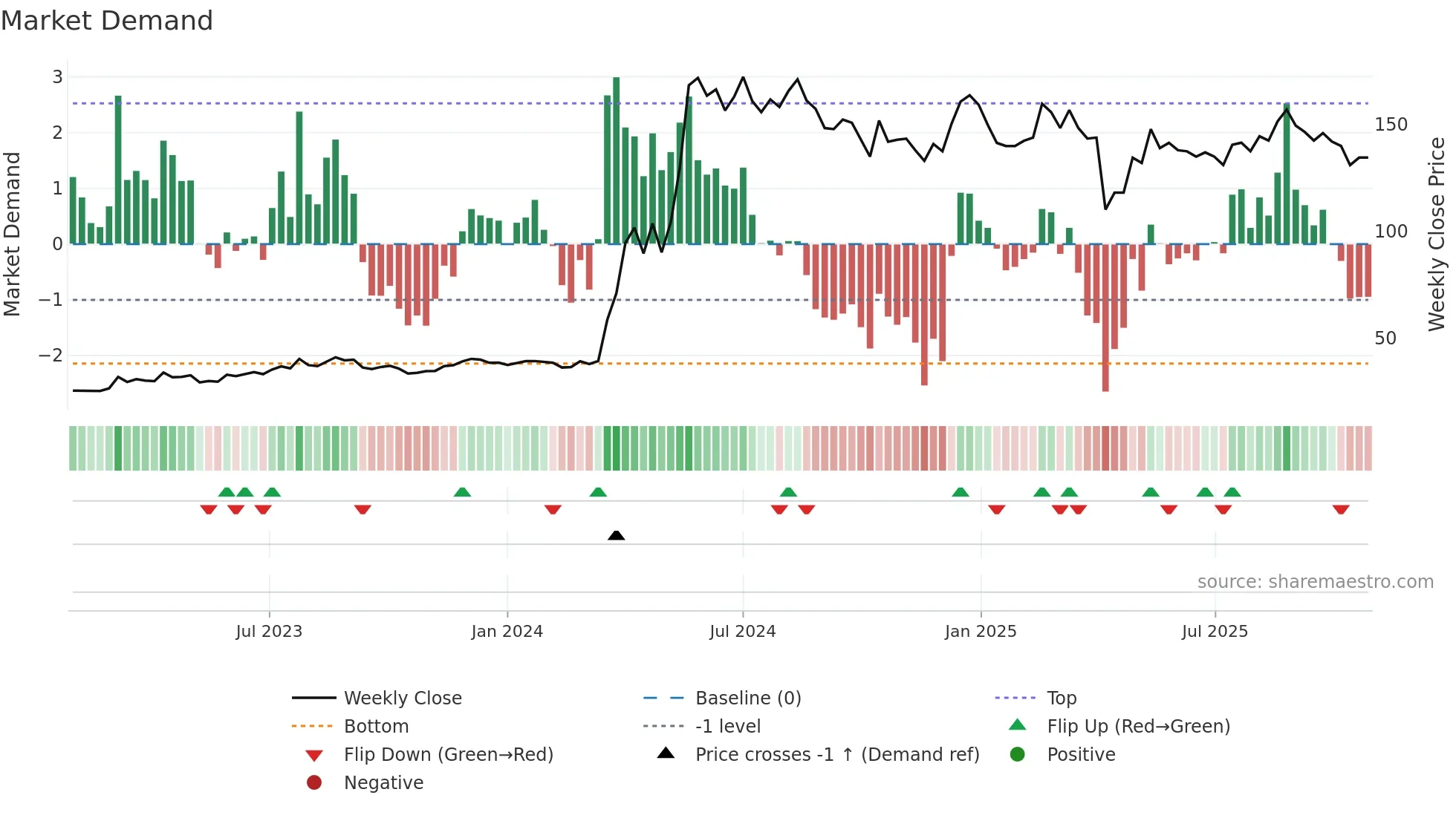 2359 weekly Market Demand chart