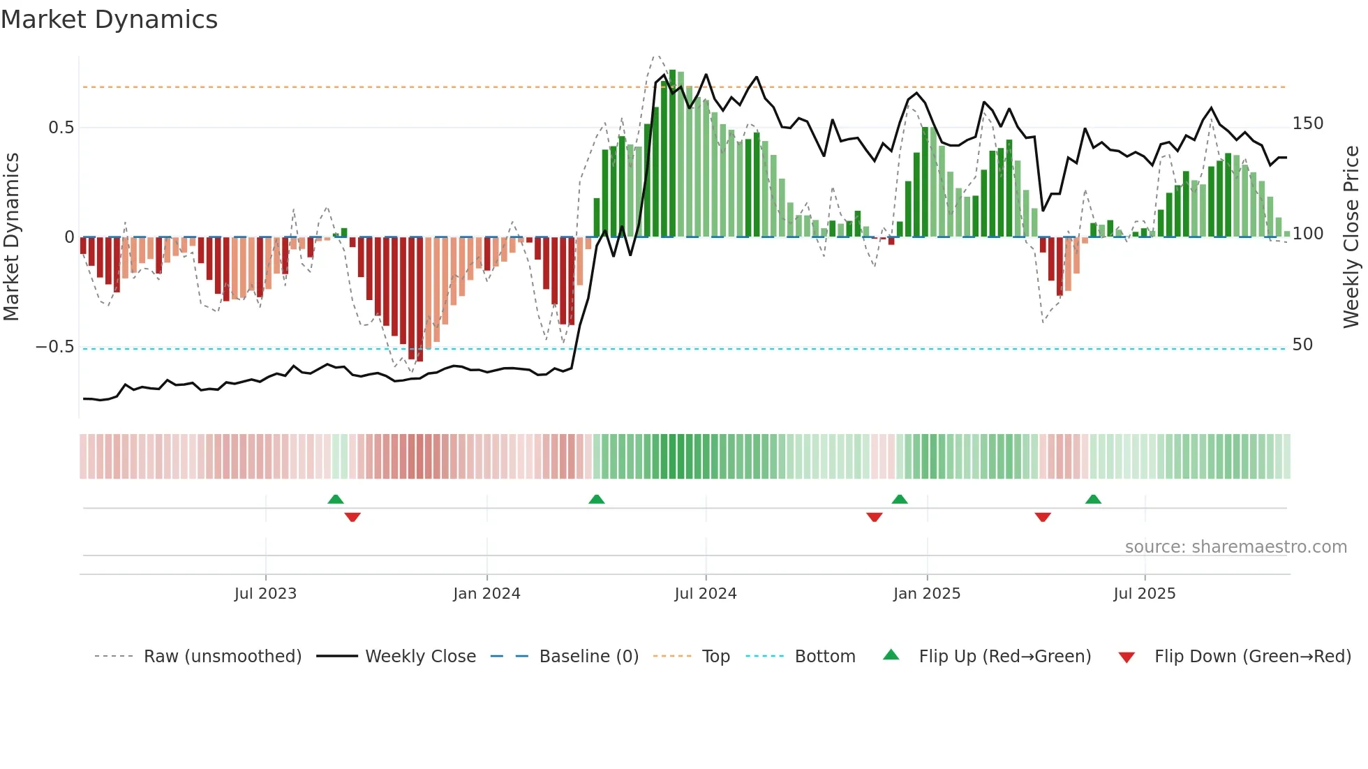 2359 weekly Market Dynamics chart