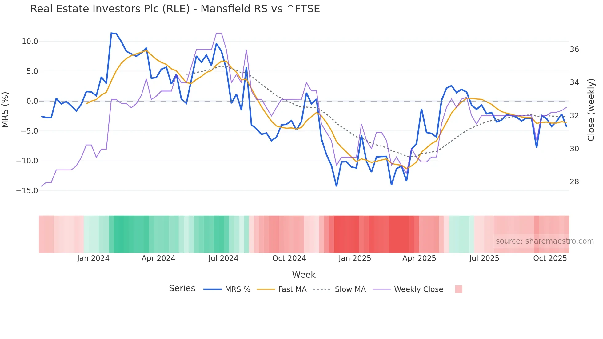RLE Mansfield Relative Strength chart