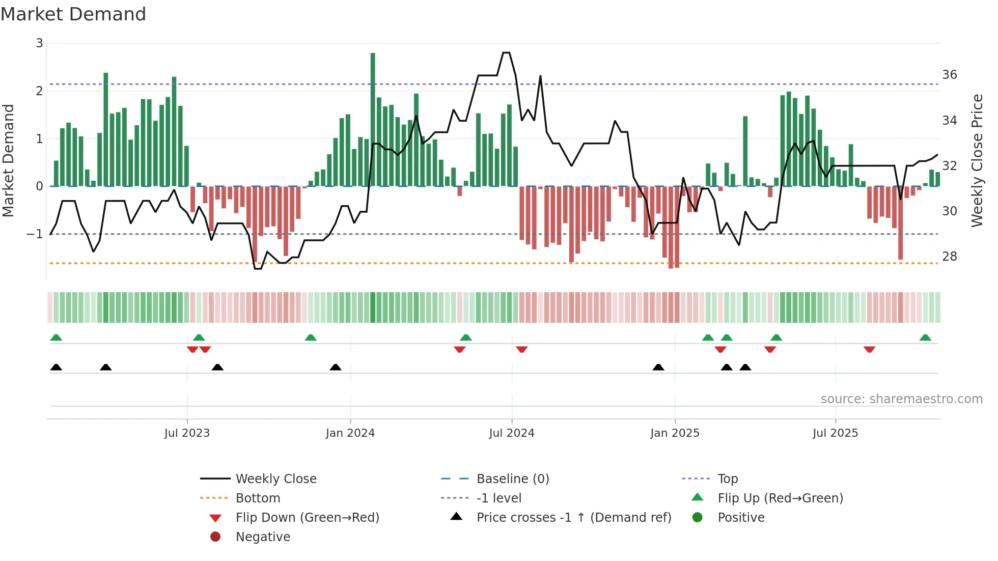 RLE weekly Market Demand chart
