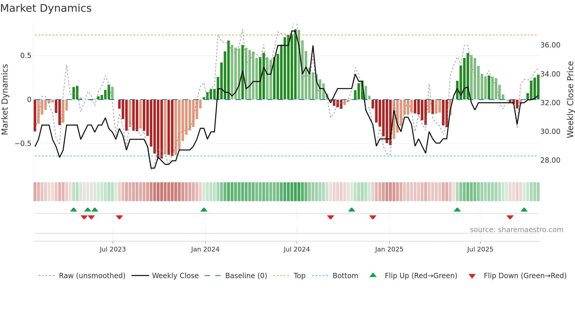 RLE weekly Market Dynamics chart