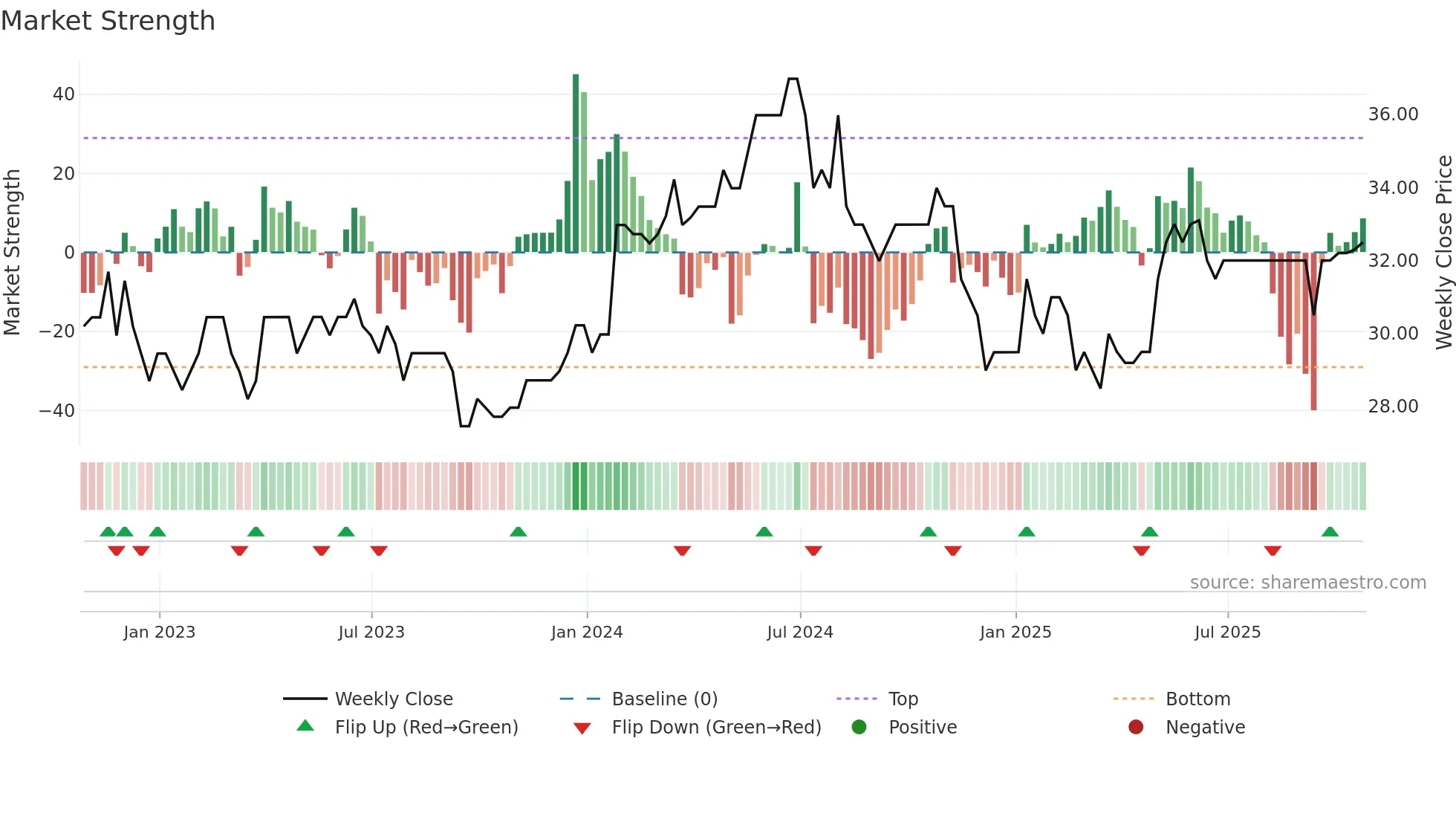 RLE weekly Market Strength chart
