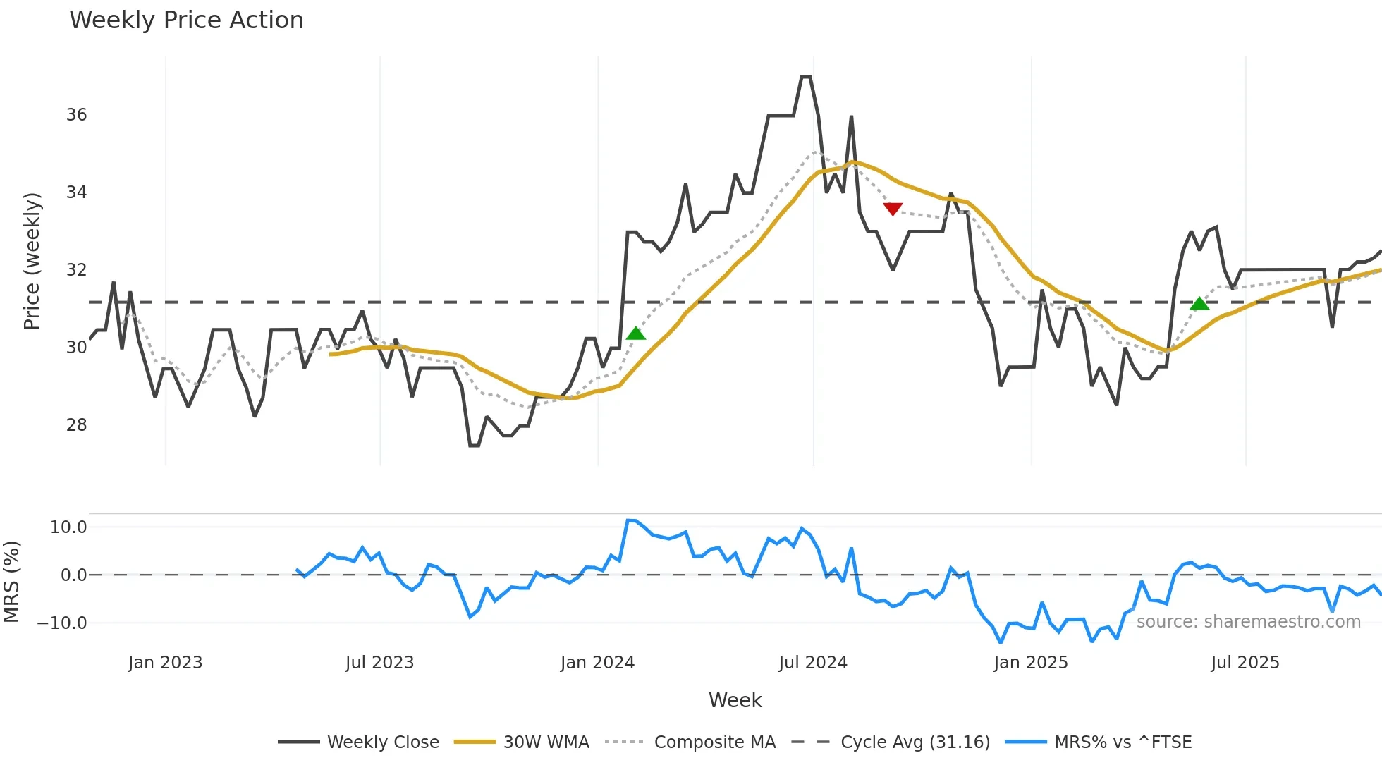 RLE weekly Price Action chart, closing 2025-10-24