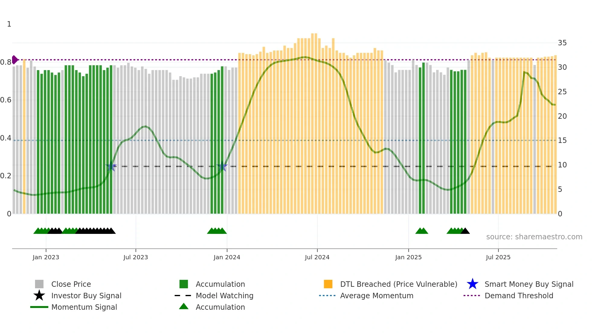 RLE weekly Smart Money chart