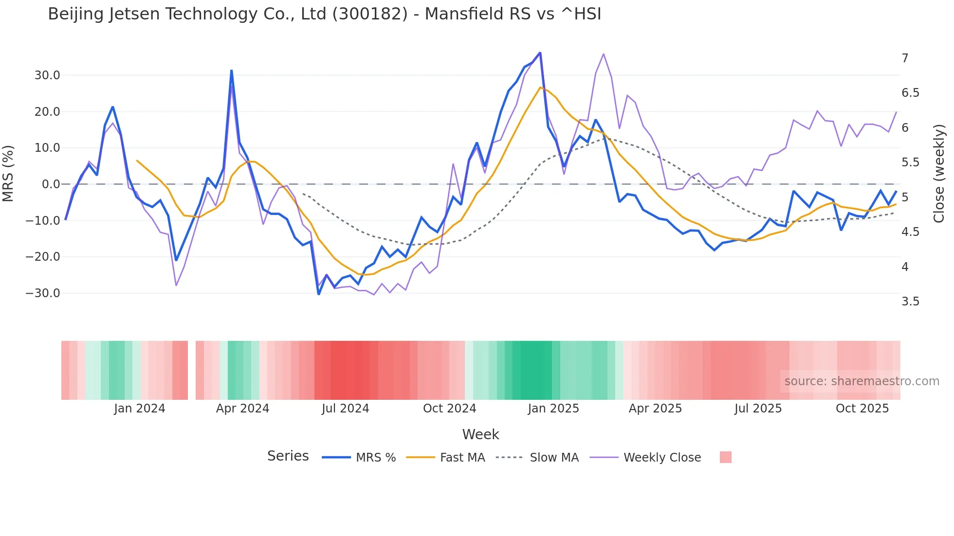 300182 Mansfield Relative Strength chart