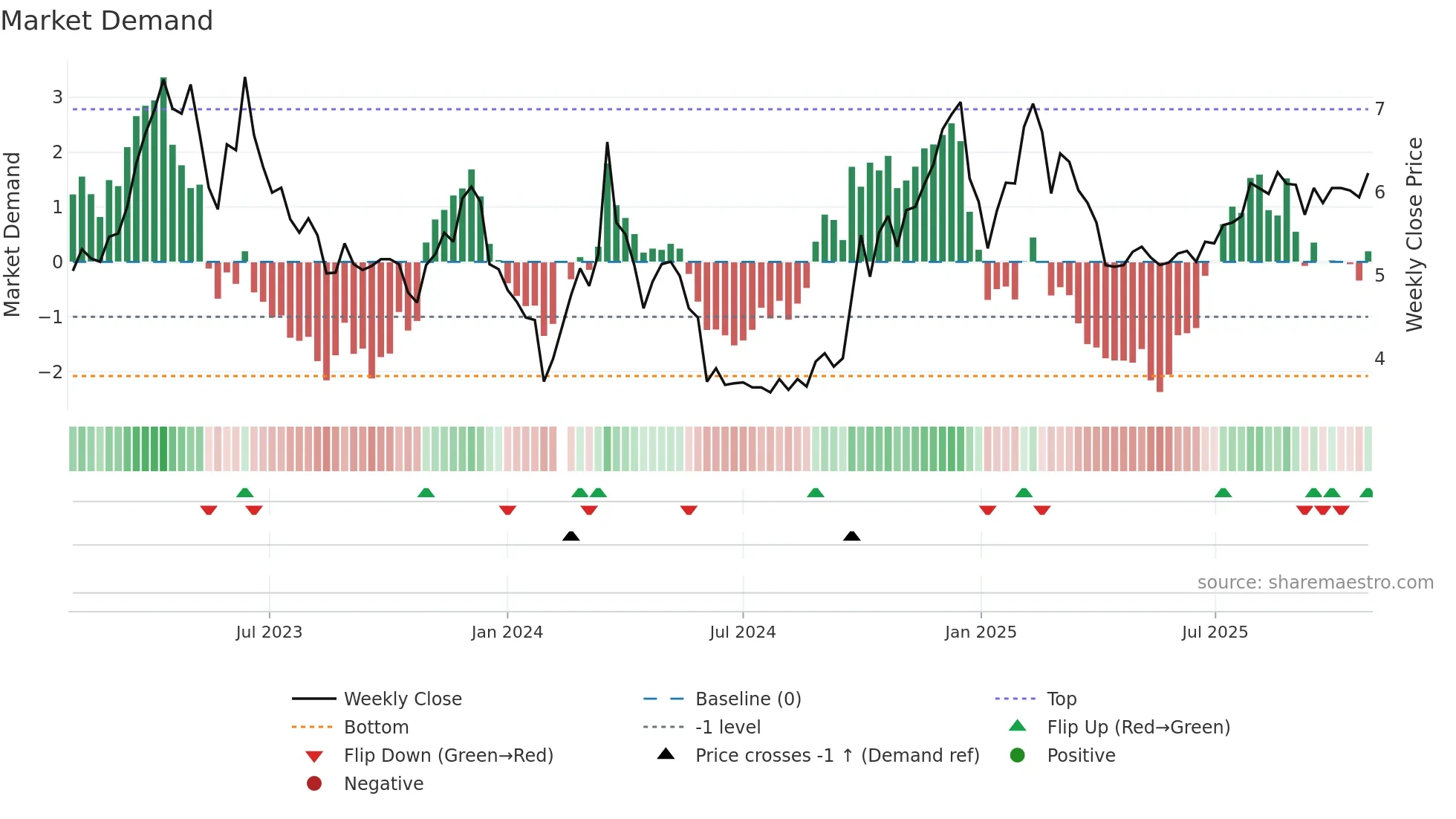 300182 weekly Market Demand chart