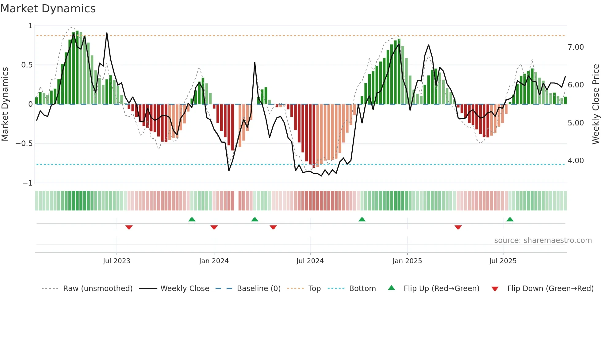 300182 weekly Market Dynamics chart