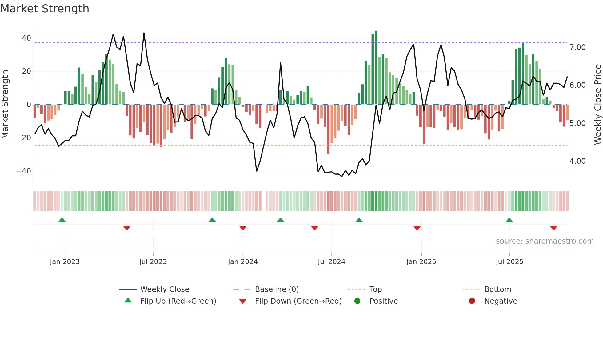 300182 weekly Market Strength chart
