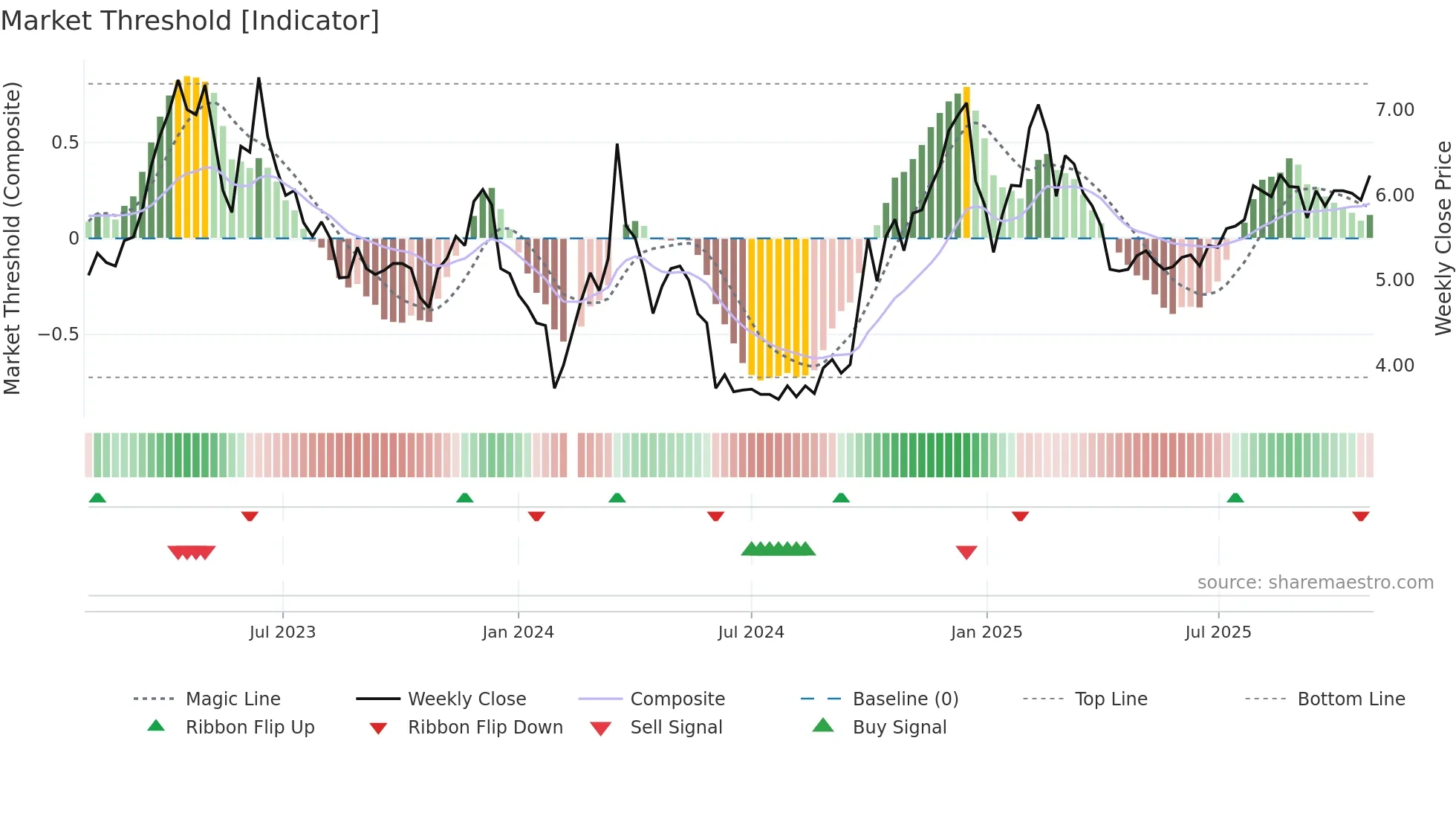 300182 weekly Market Threshold chart