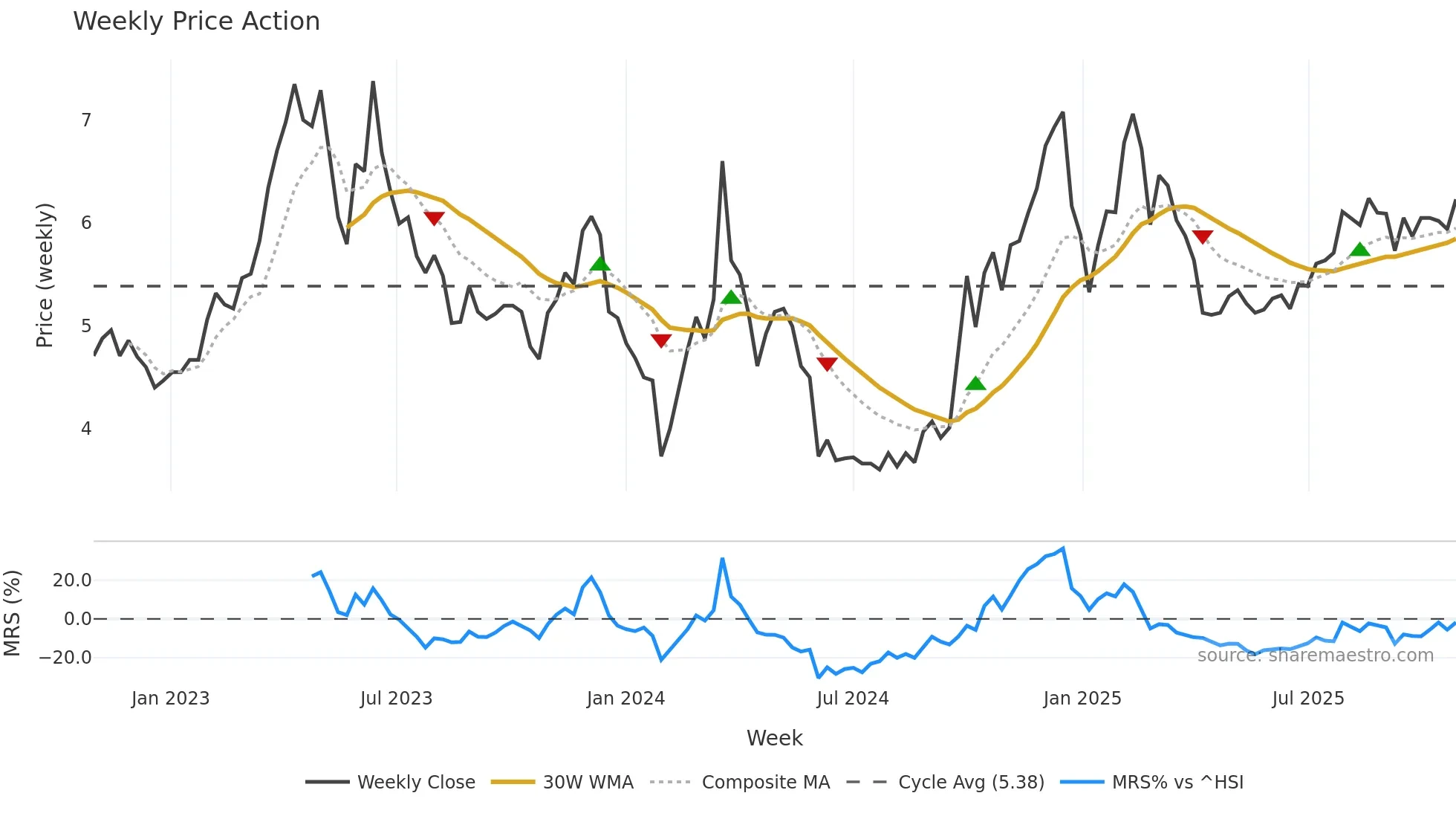 300182 weekly Price Action chart, closing 2025-10-27
