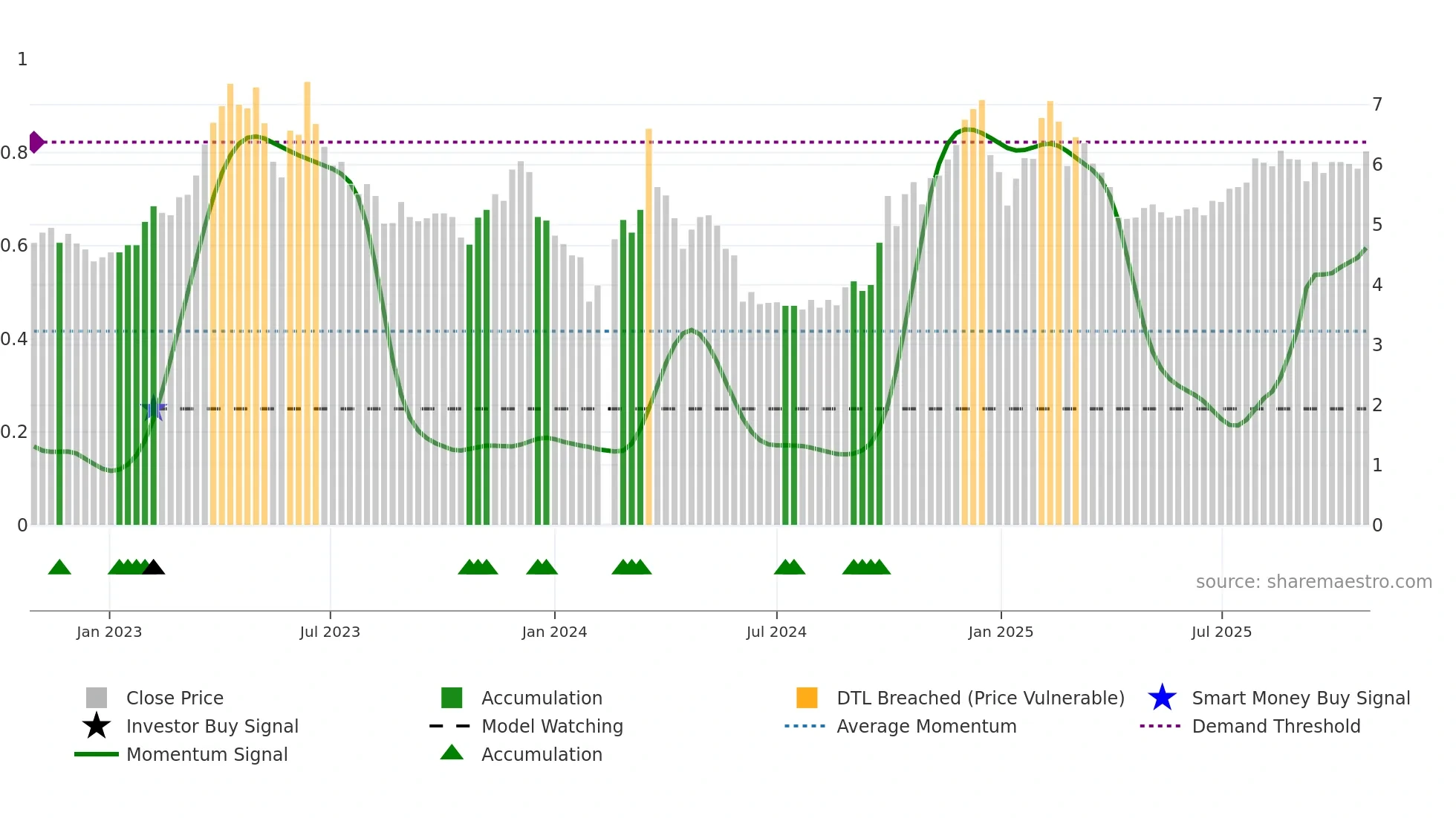 300182 weekly Smart Money chart