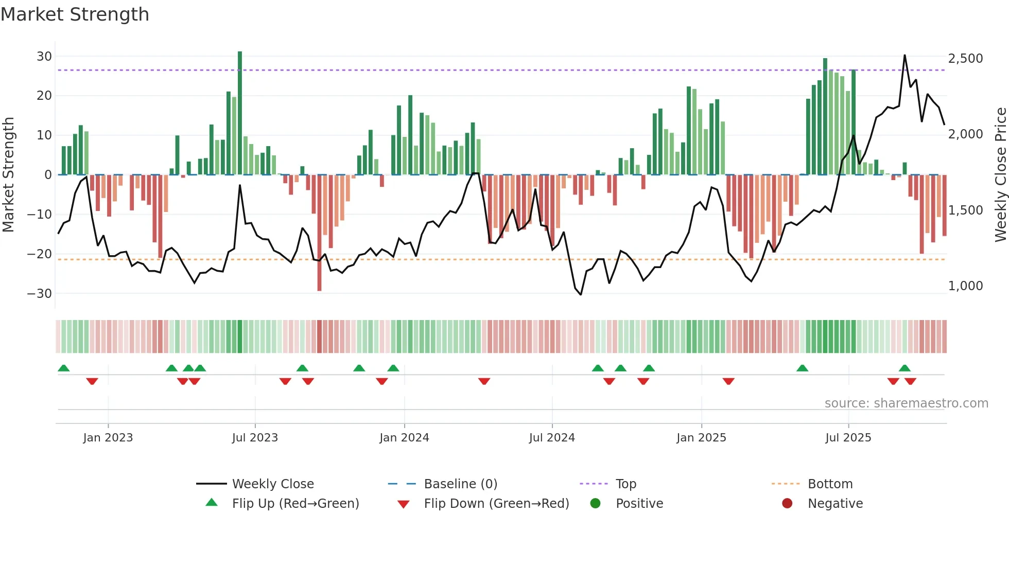 3491 weekly Market Strength chart