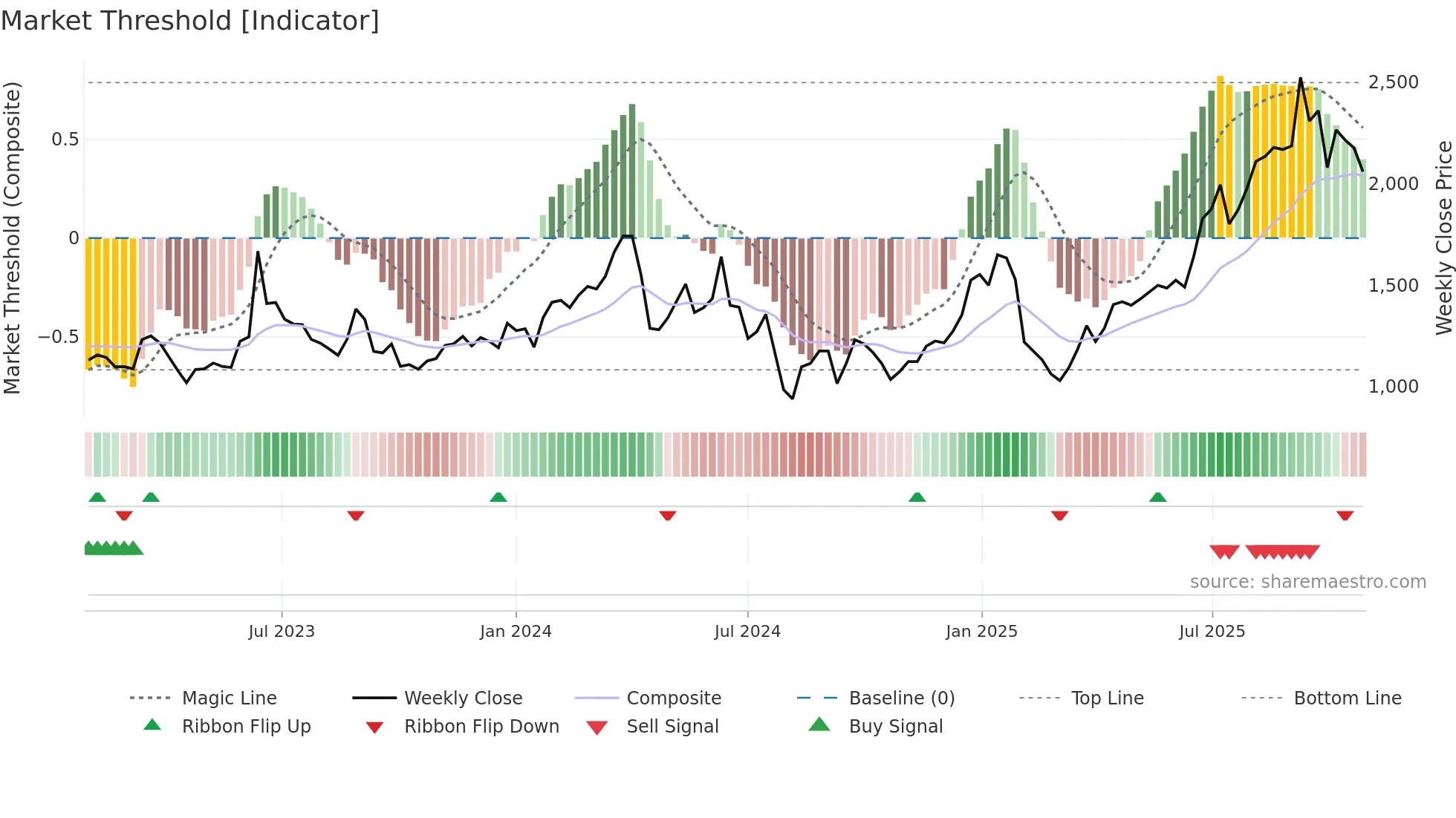 3491 weekly Market Threshold chart