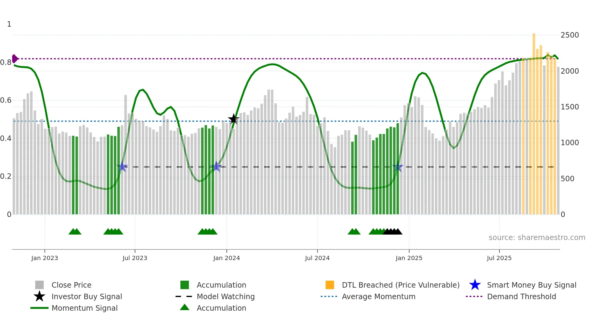 3491 weekly Smart Money chart