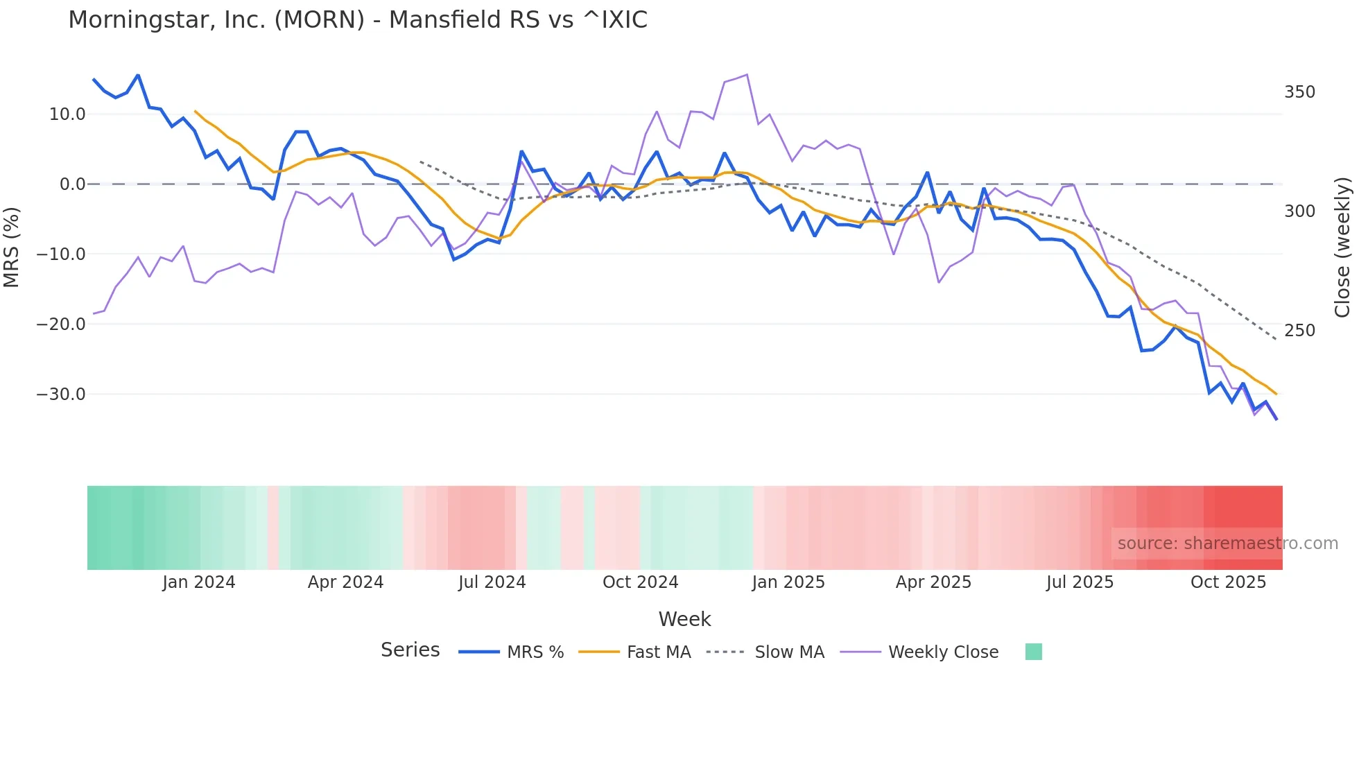 MORN Mansfield Relative Strength chart