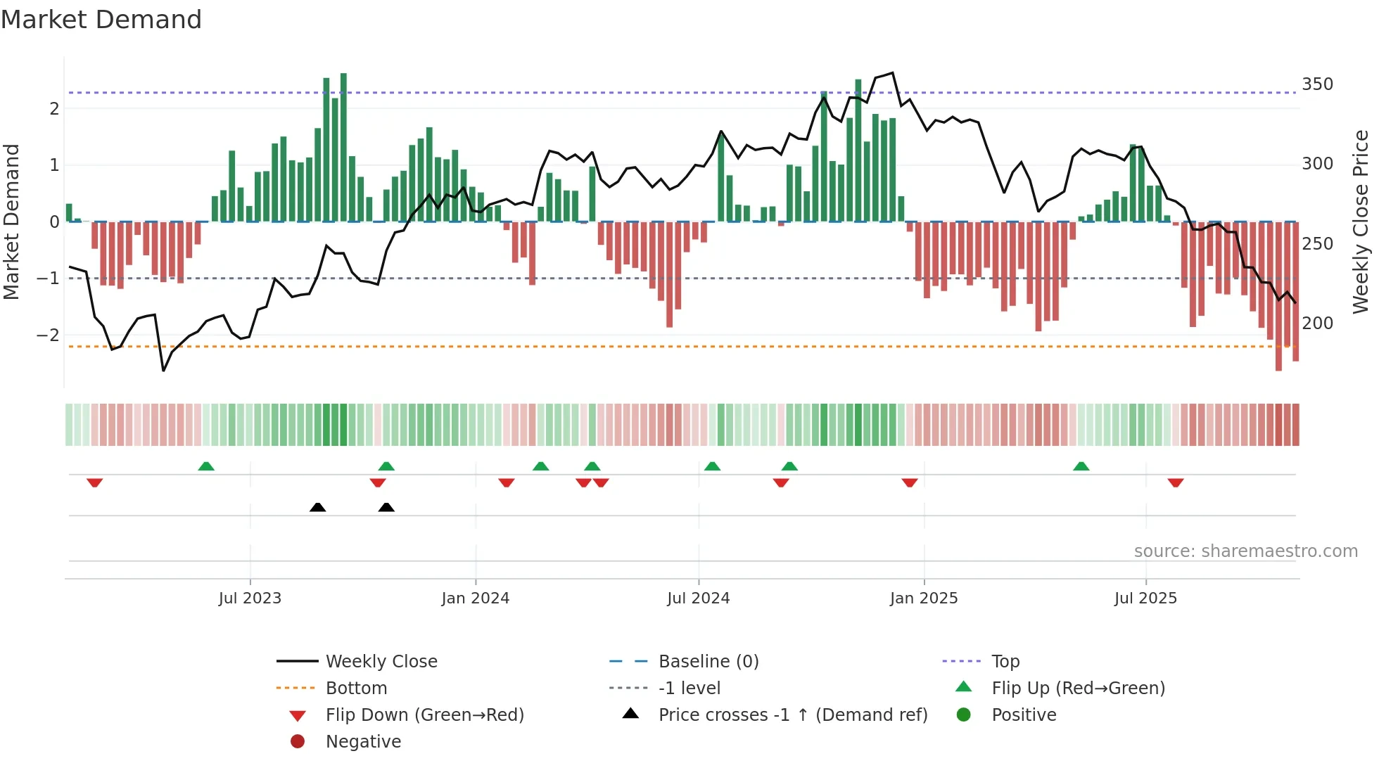 MORN weekly Market Demand chart