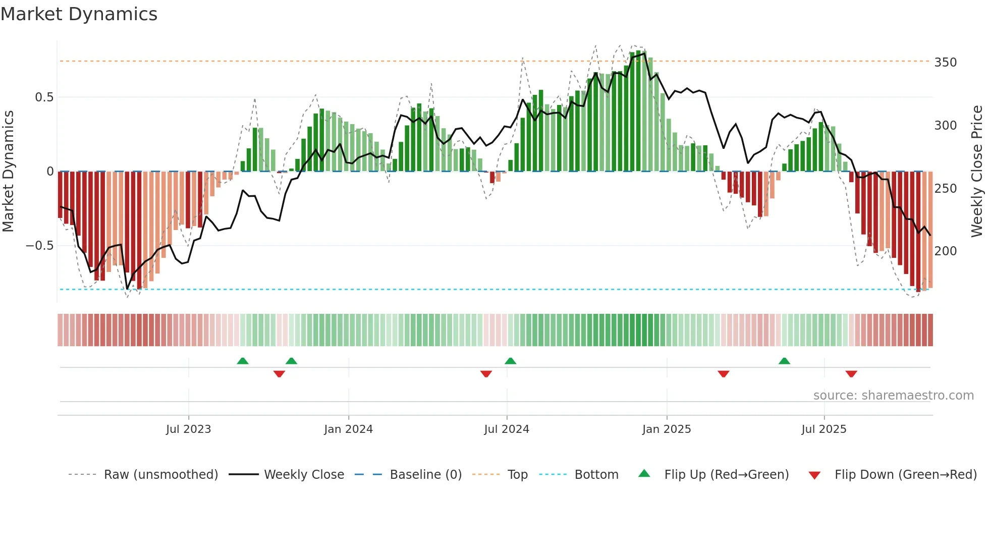 MORN weekly Market Dynamics chart