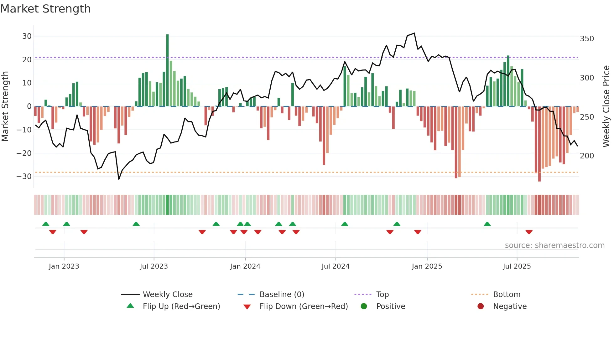 MORN weekly Market Strength chart