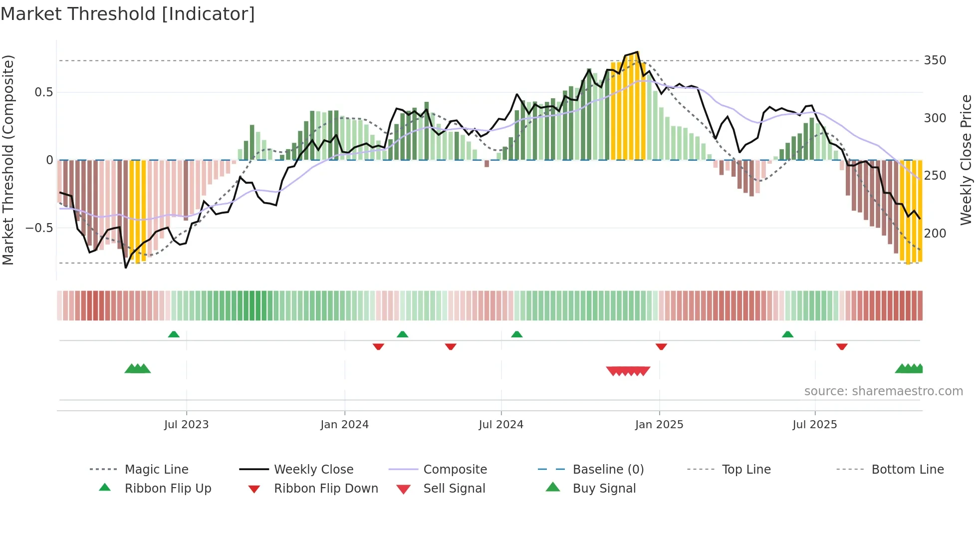 MORN weekly Market Threshold chart