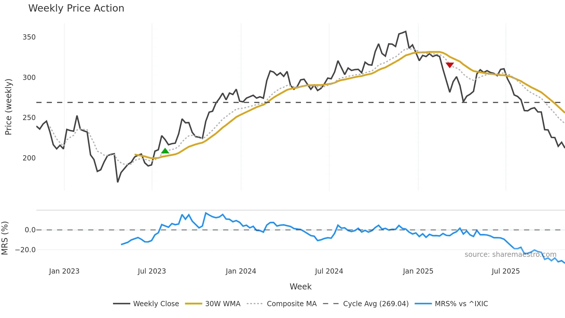 MORN weekly Price Action chart, closing 2025-10-31