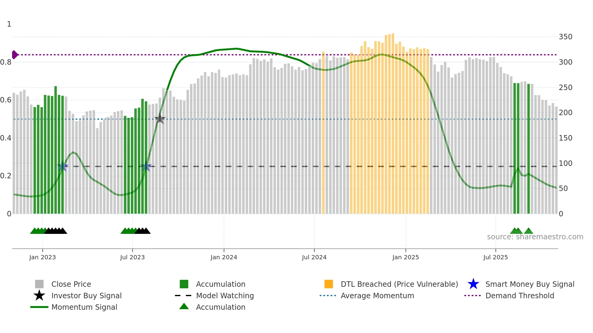 MORN weekly Smart Money chart