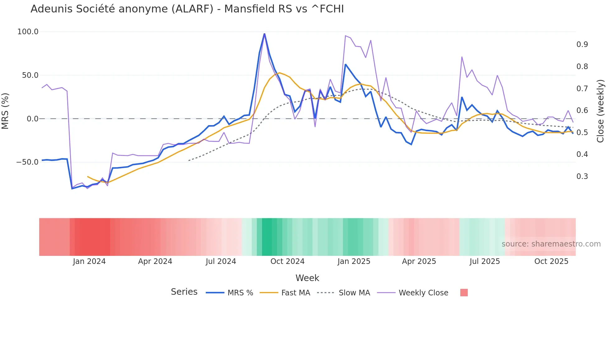 ALARF Mansfield Relative Strength chart