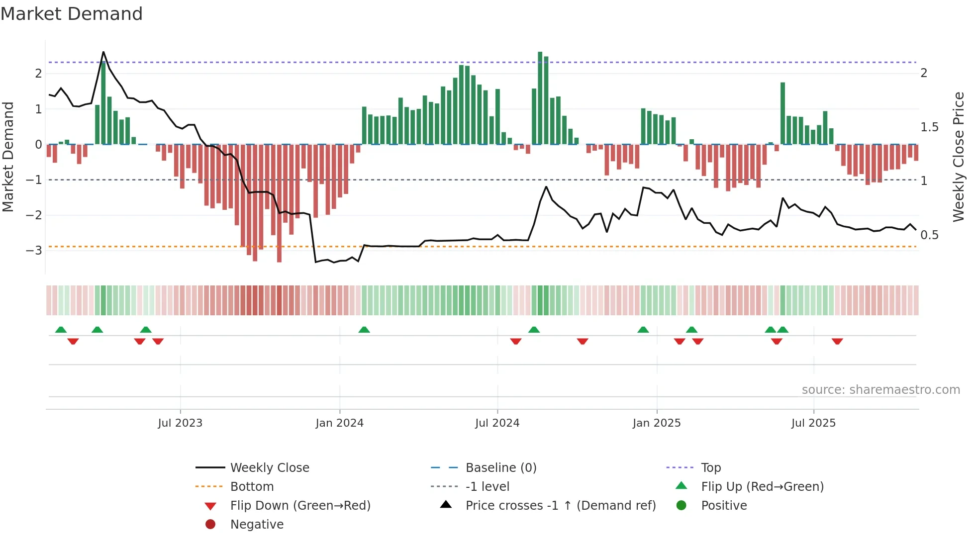 ALARF weekly Market Demand chart