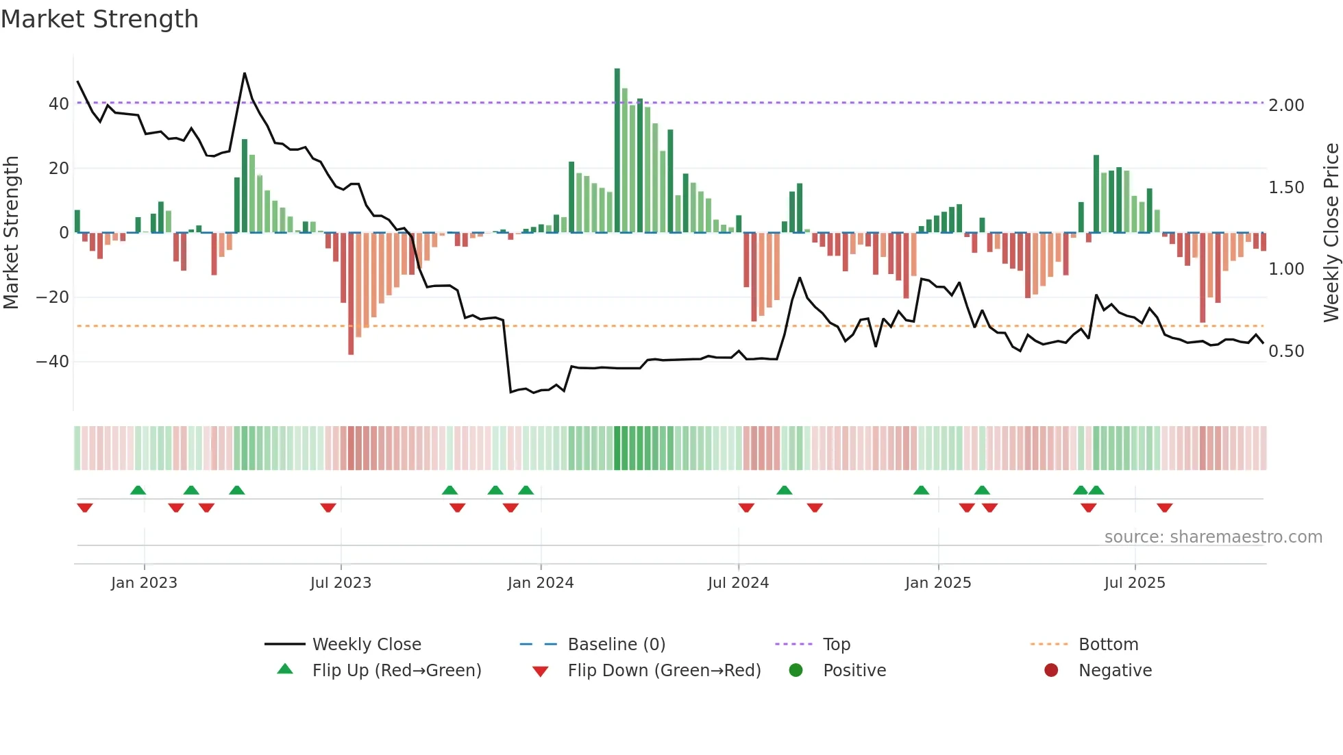 ALARF weekly Market Strength chart
