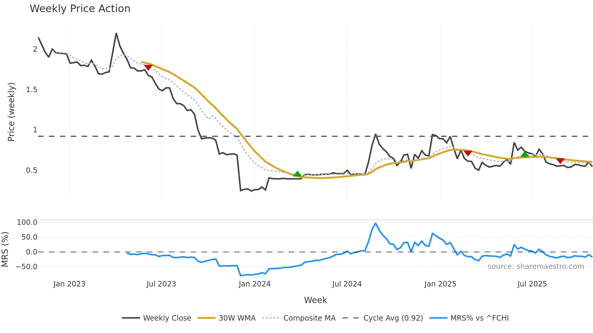 ALARF weekly Price Action chart, closing 2025-10-27