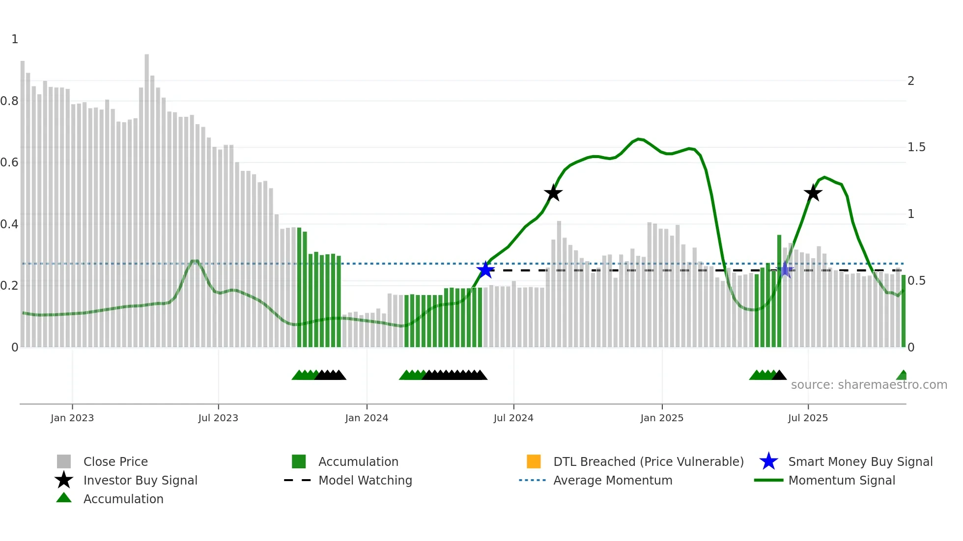 ALARF weekly Smart Money chart