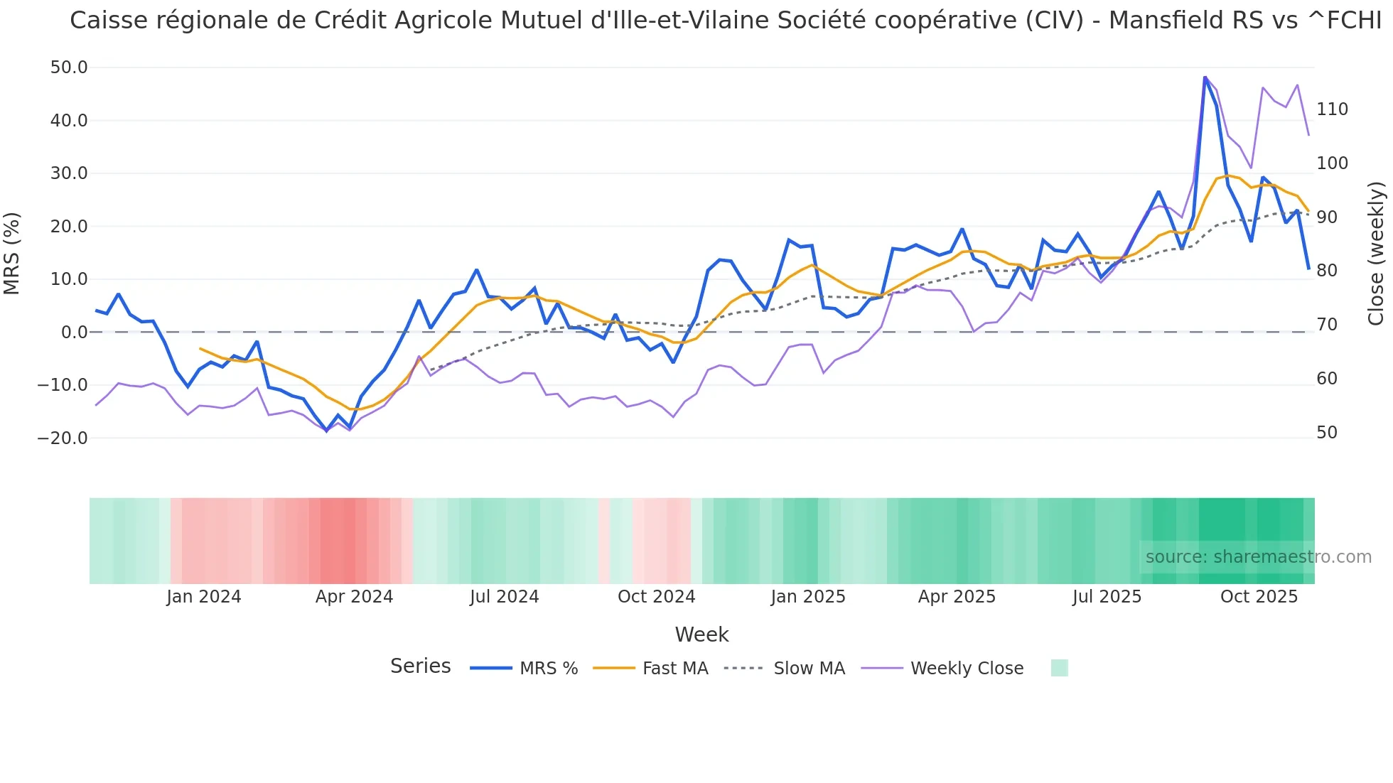 CIV Mansfield Relative Strength chart